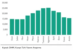 Aralık Ayında Havacılık Sektöründeki Yükseliş  - Borsametre