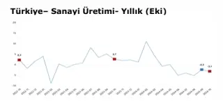 Yurt İçinde Bu Hafta Sanayi Üretimi - Borsametre